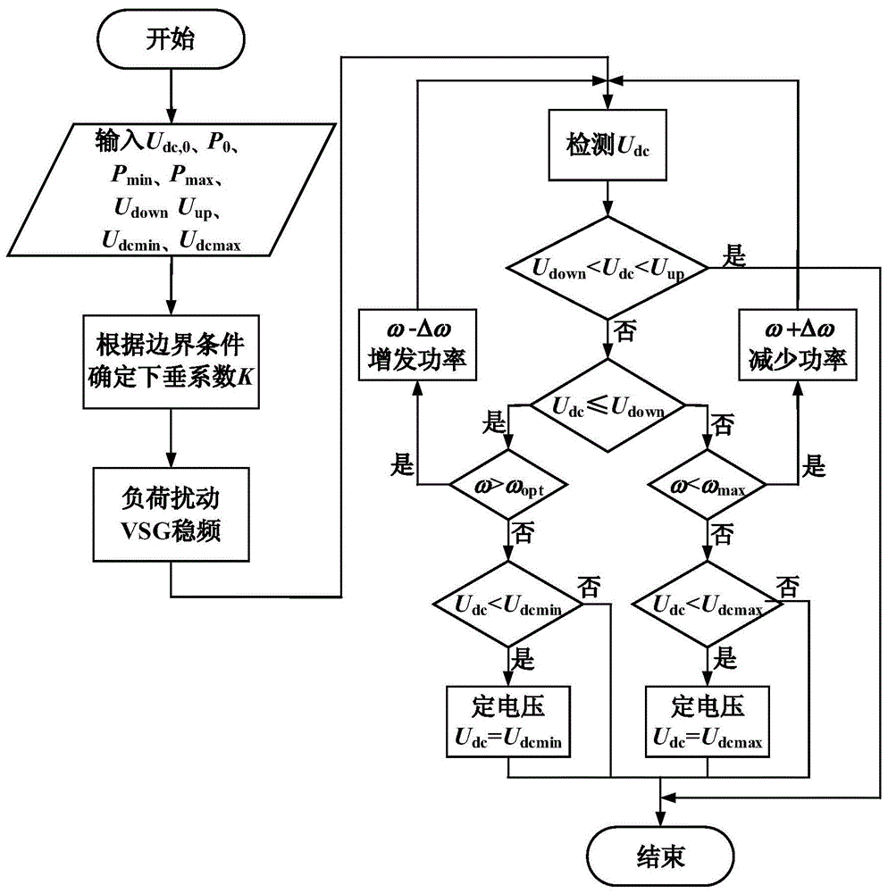 一種風電經柔性直流并網的受端系統穩定性能改善方法